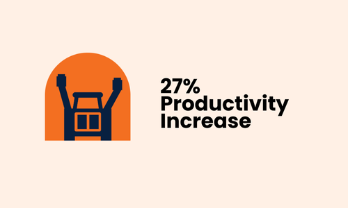 27% Productivity Increase