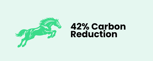 42% Carbon Reduction