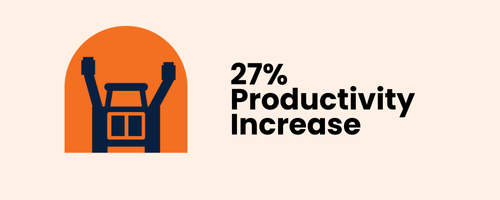 27% Productivity Increase